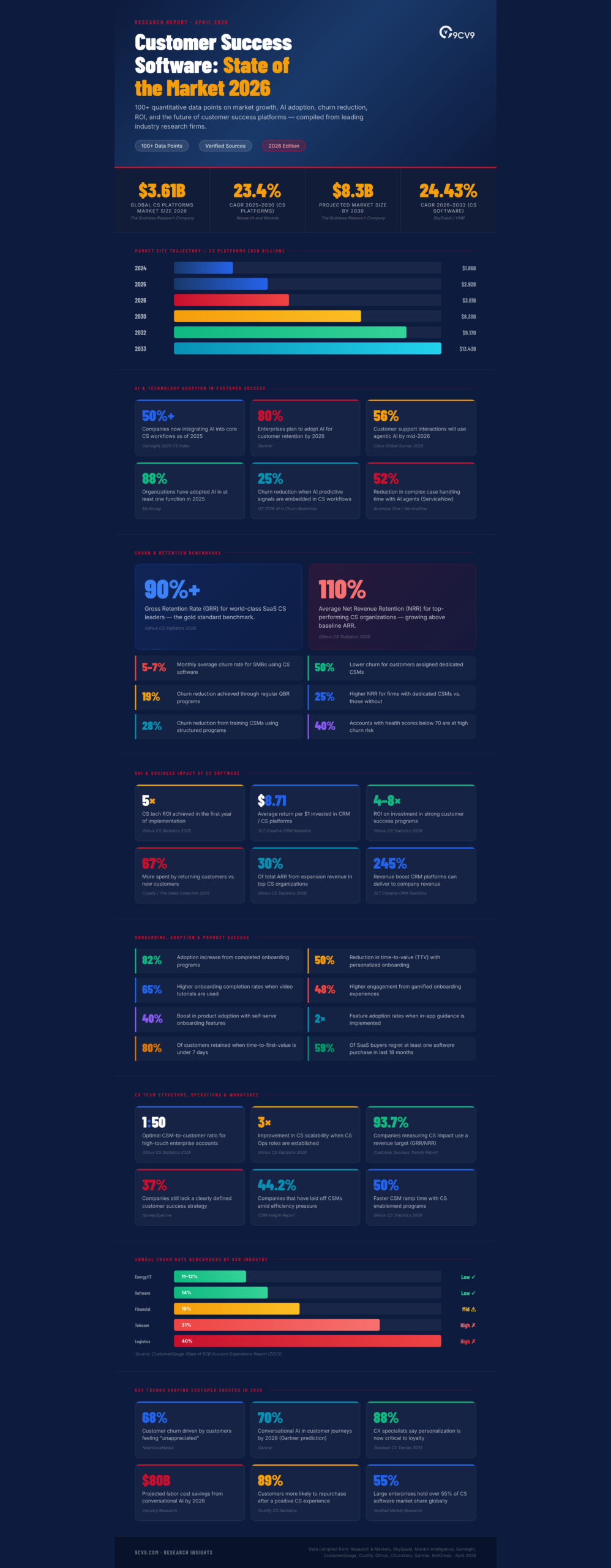 Top 107 Customer Success Software Statistics, Data & Trends in 2026