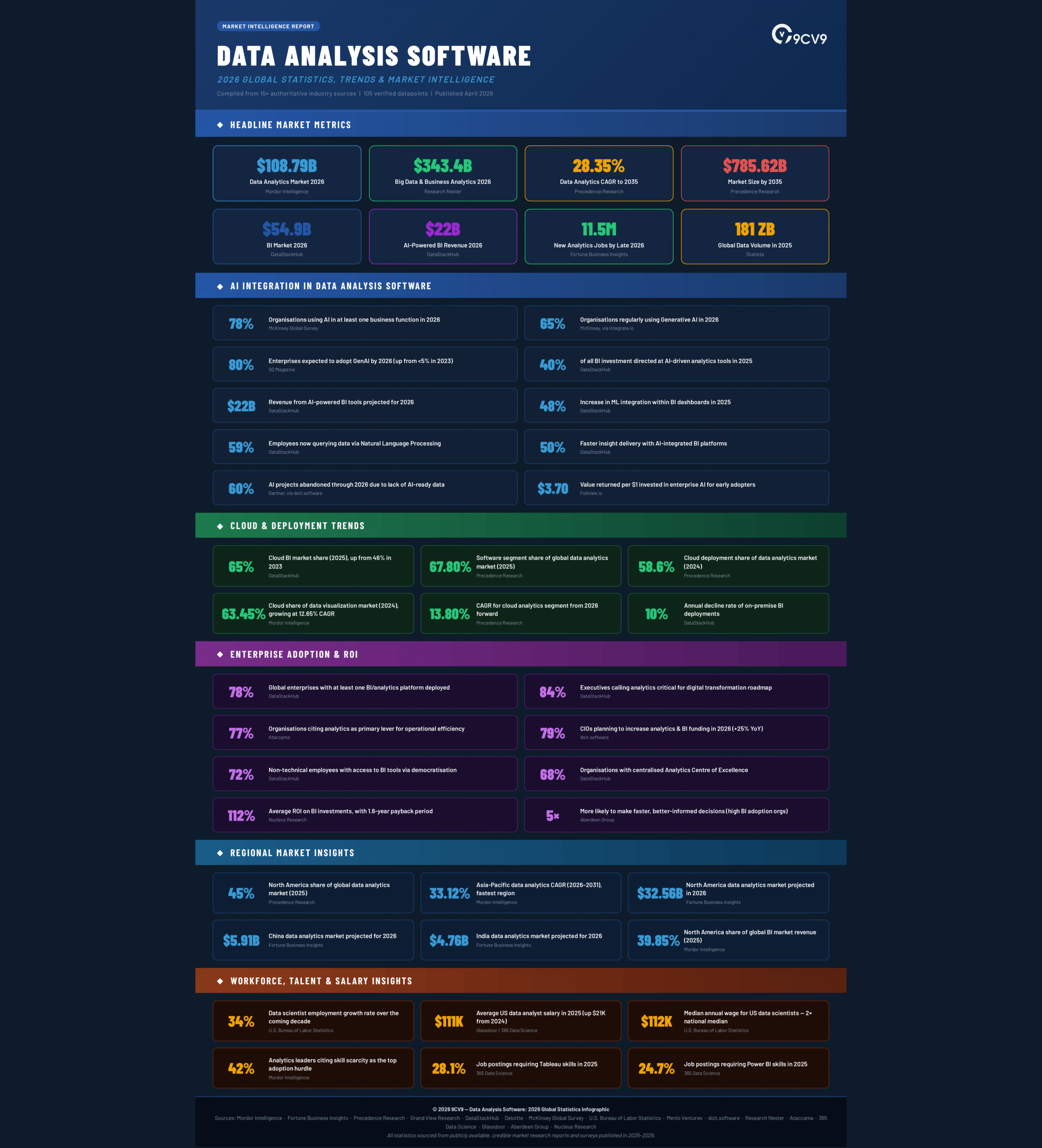 Top 105 Data Analysis Software Statistics, Data & Trends in 2026