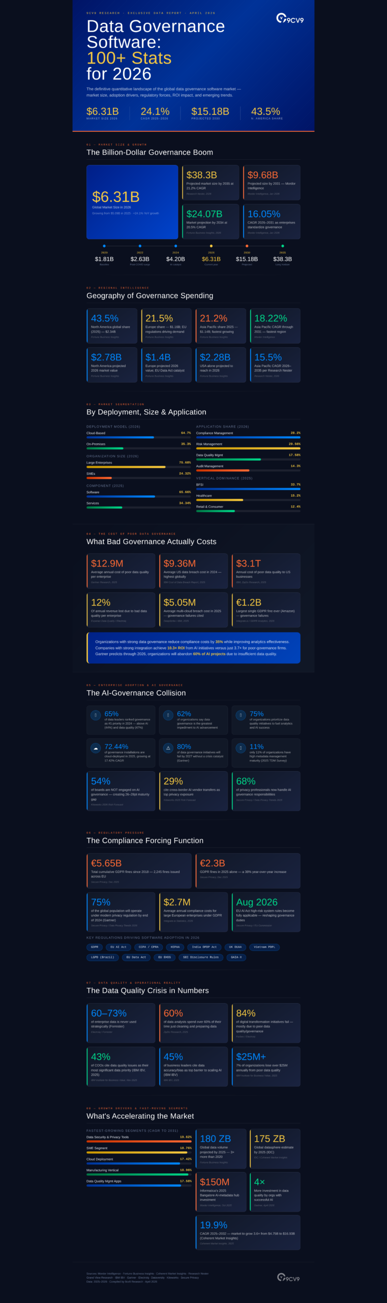 Top 110 Data Governance Software Statistics, Data & Trends in 2026