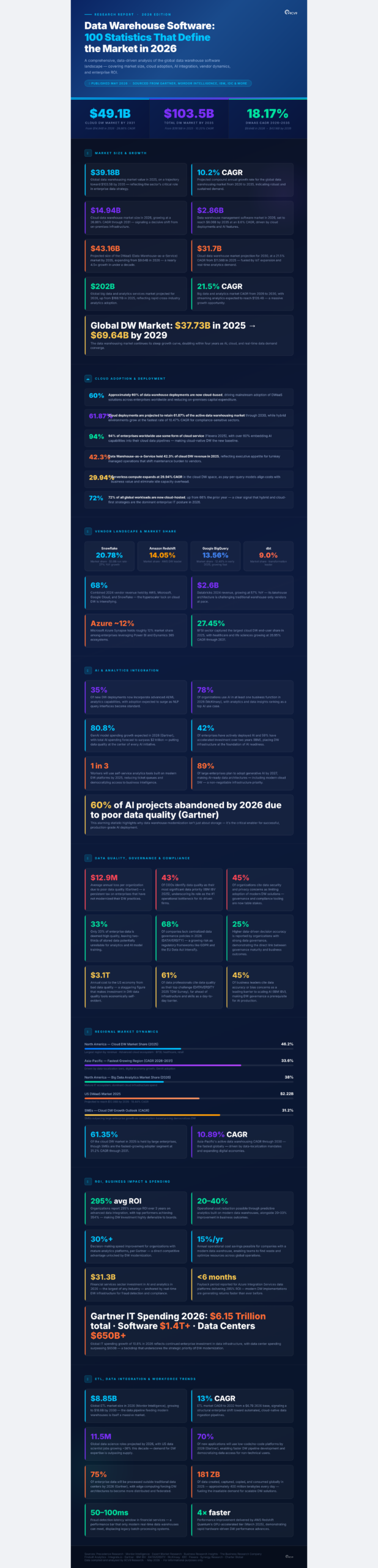Top 100 Data Warehouse Software Statistics, Data & Trends in 2026