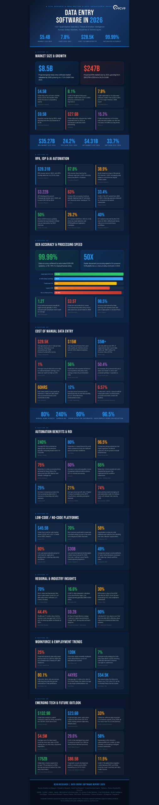 Top 105 Data Entry Software Statistics, Data & Trends in 2026