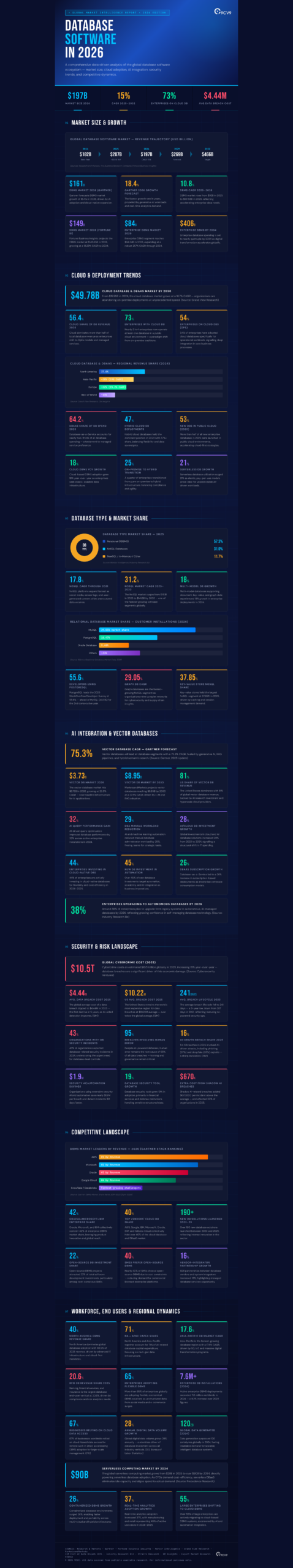 Top 113 Database Software Statistics, Data & Trends in 2026