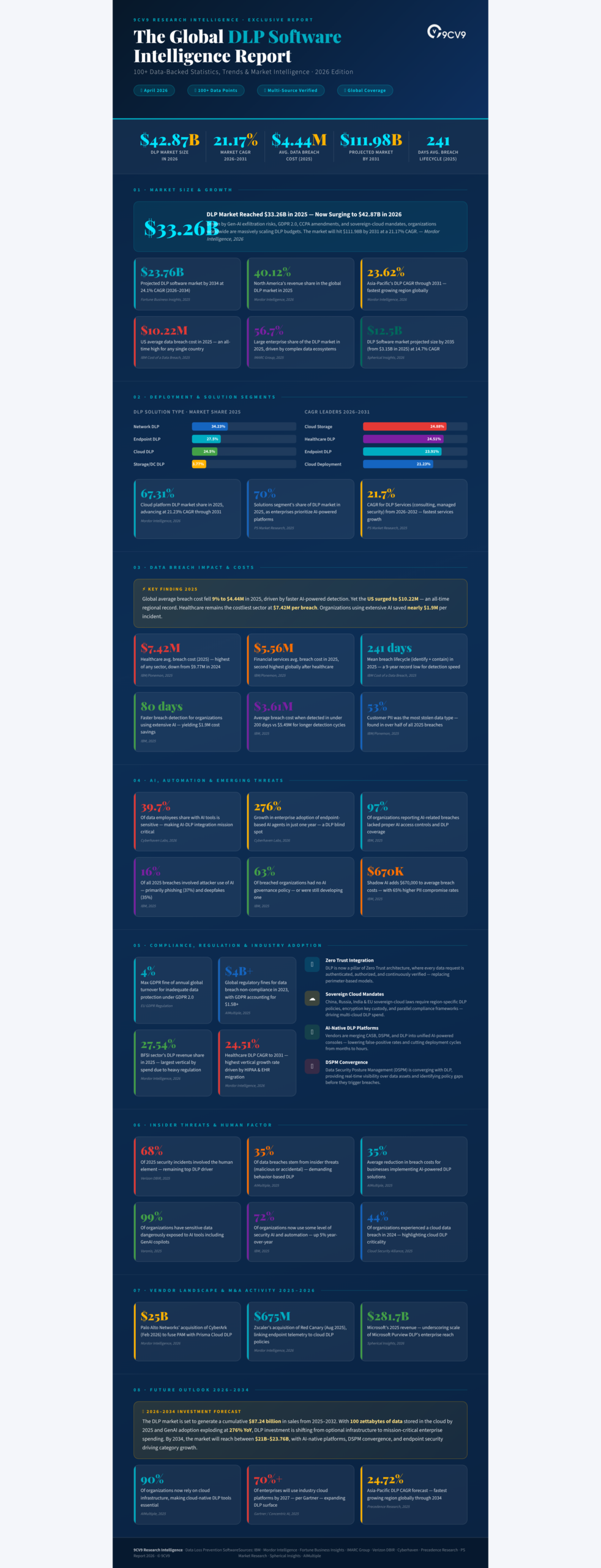 Top 105 Data Loss Prevention Software Statistics, Data & Trends in 2026