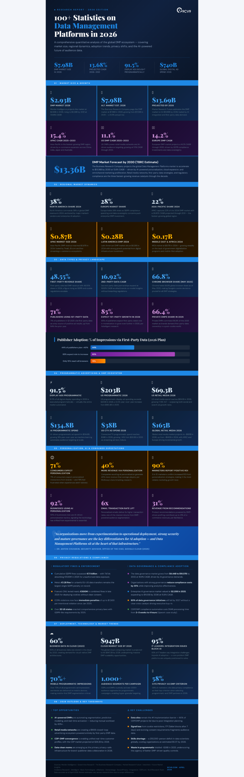 Top 105 Data Management Platforms (DMP) Statistics, Data & Trends in 2026