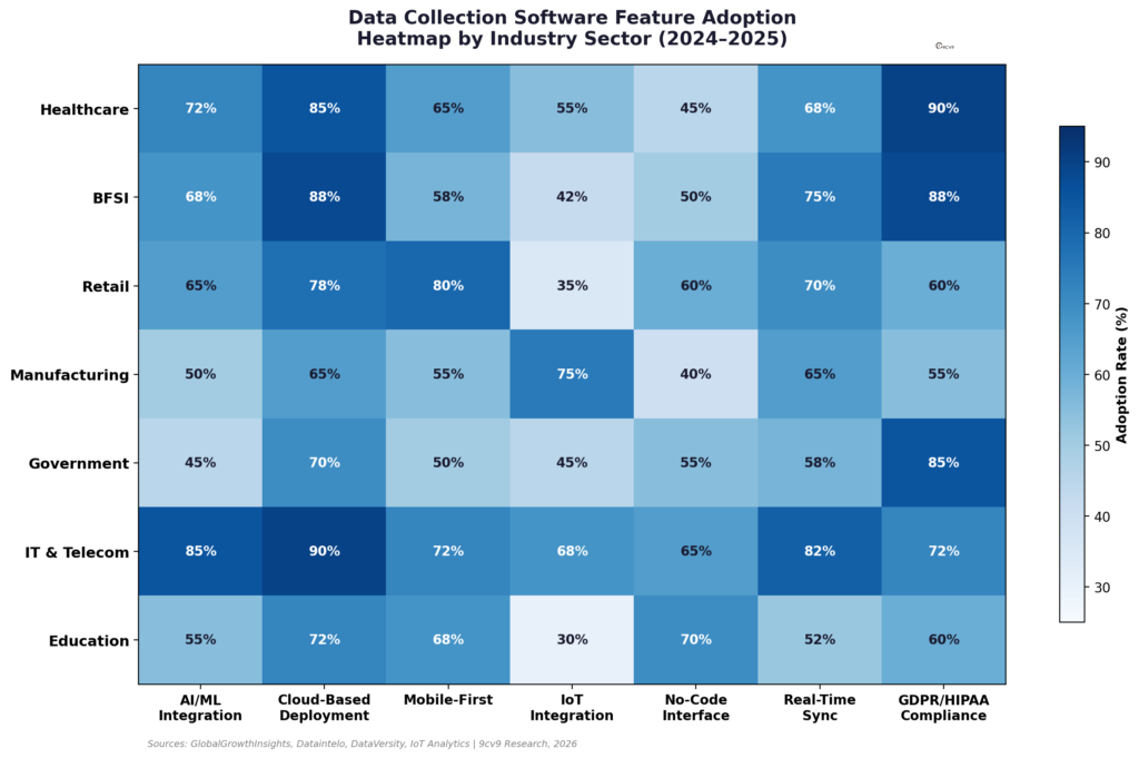 Data Collection Software Heatmap