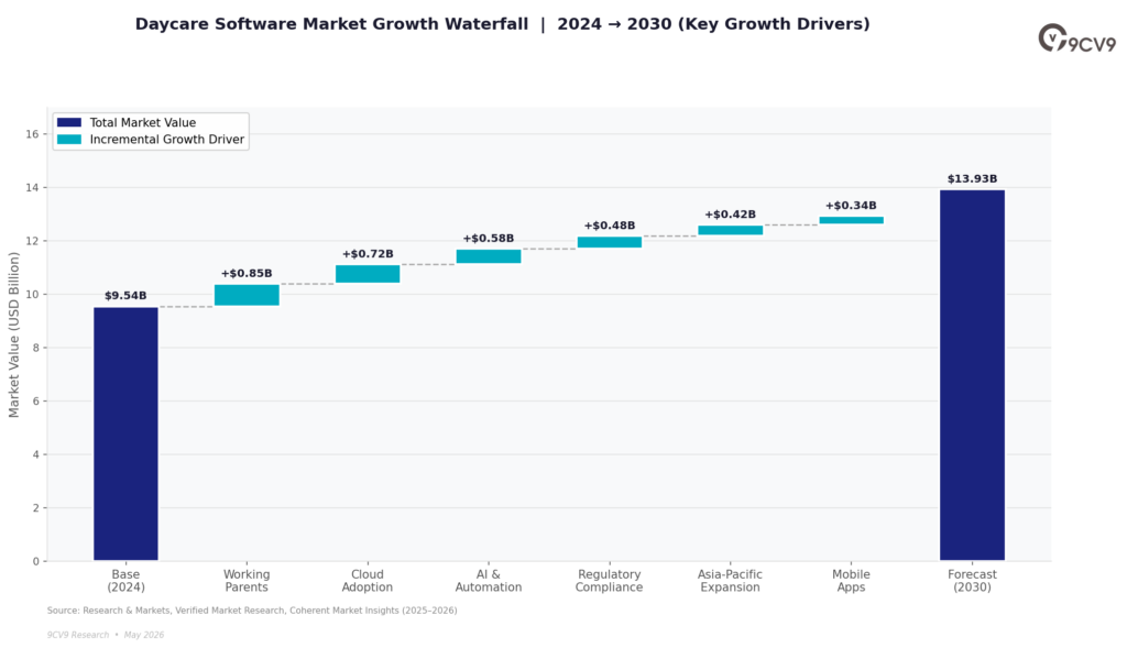 Daycare Software Market Growth