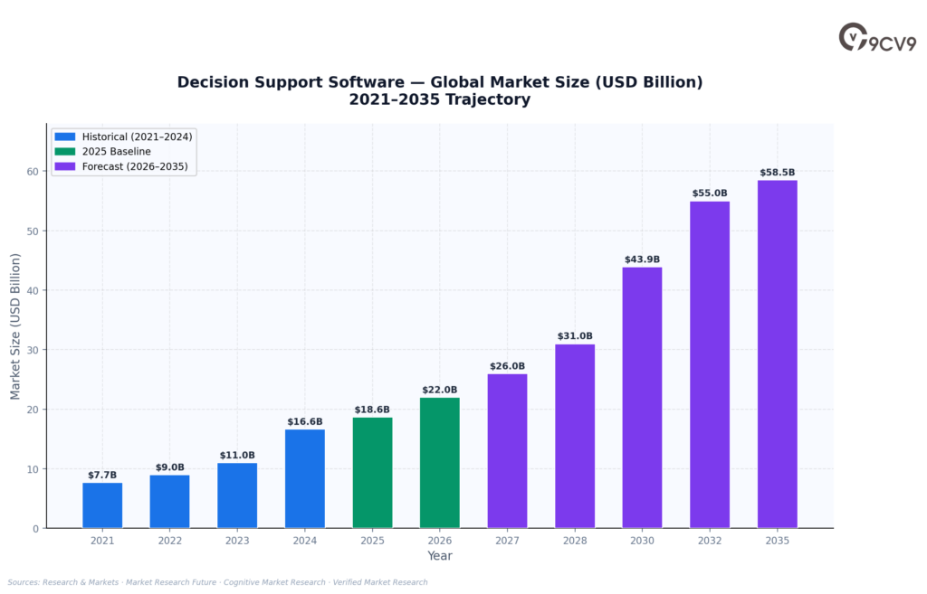 Decision Support Software Global Market Size