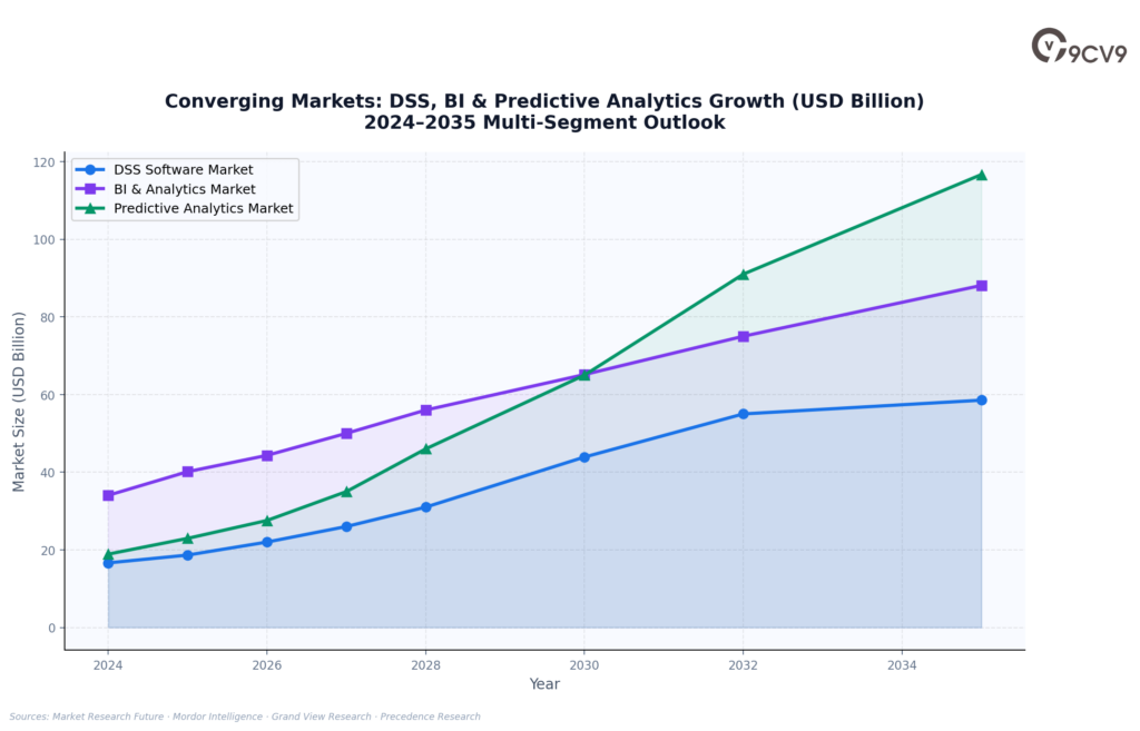 Decision Support Software Analytics Growth