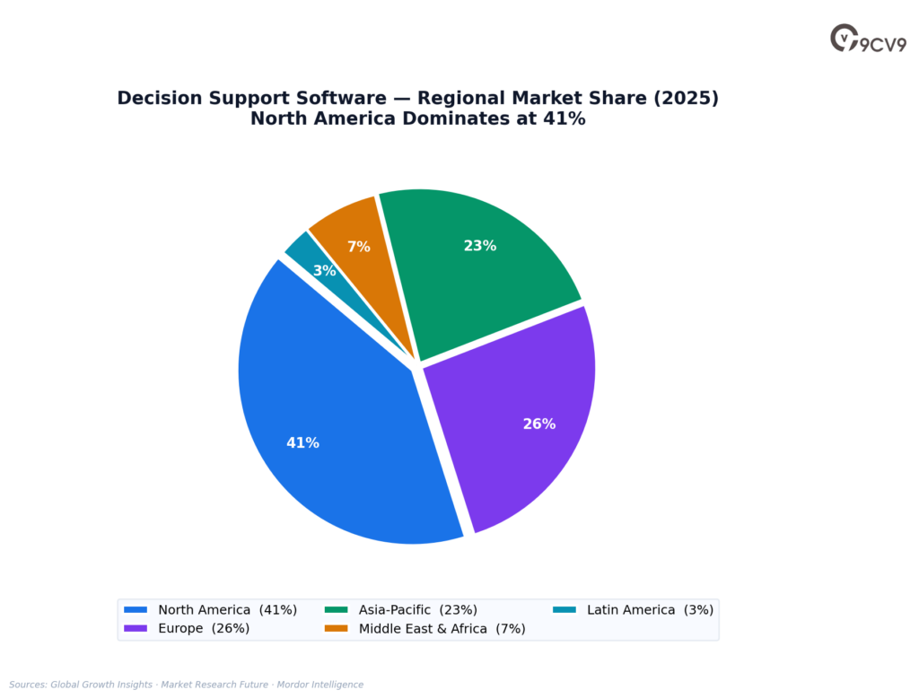 Decision Support Software Regional Market Share