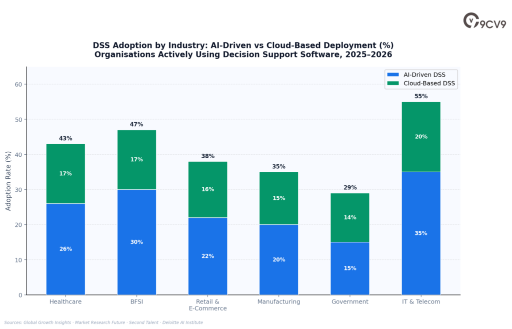 Decision Support Software Adoption By Industry