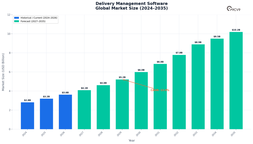 Delivery Management Software Market Size