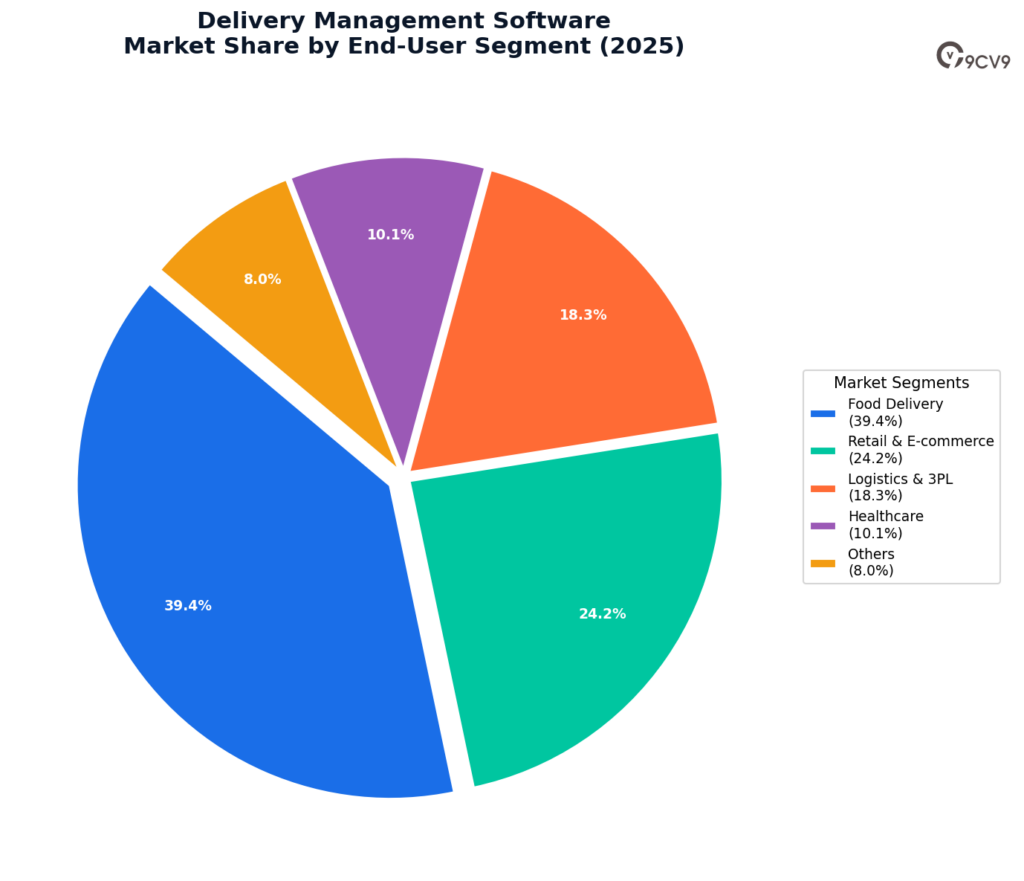Delivery Management Software Market Share by End User Segment