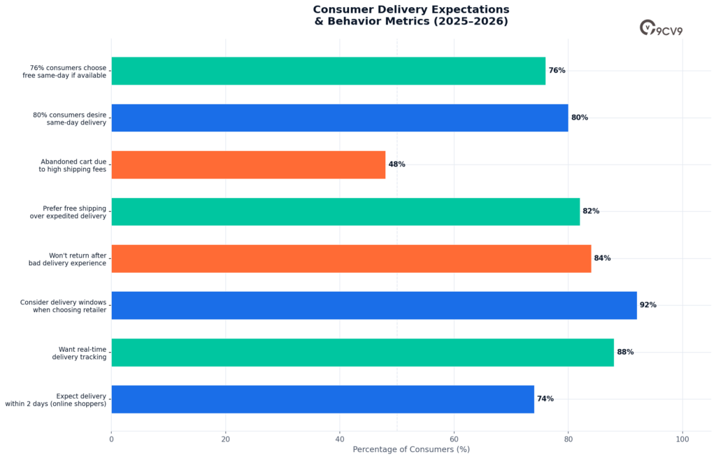 Consumer Delivery Expectations