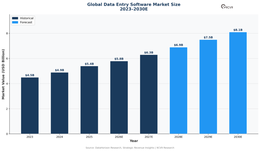 Data Entry Software Market Size