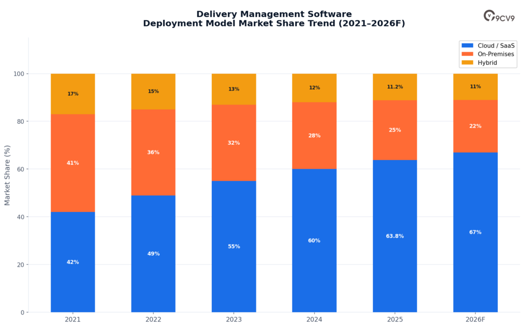 Delivery Management Software Deployment Model