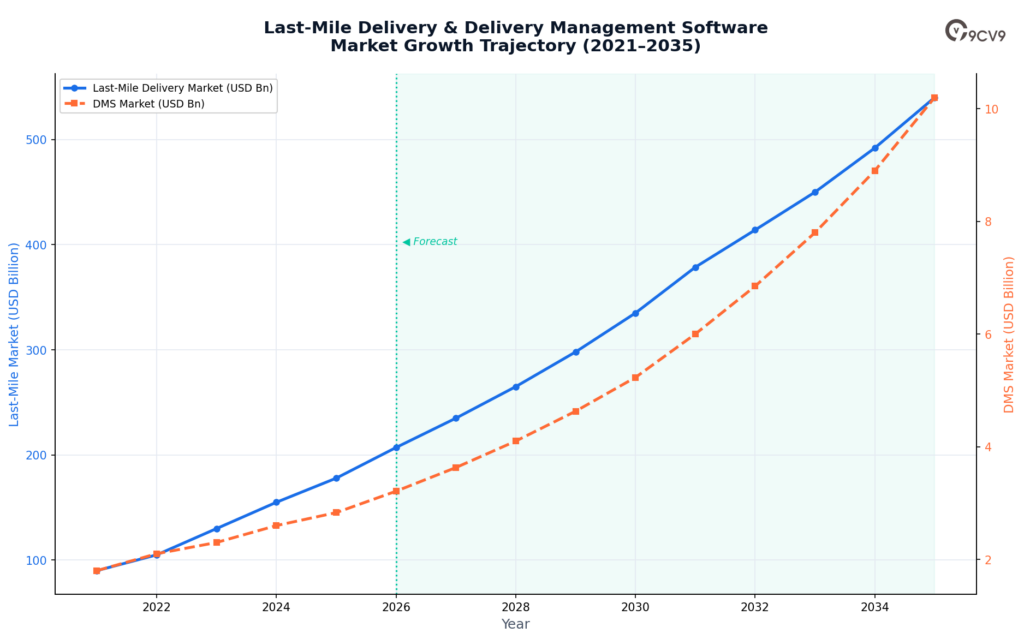 Delivery Management Software Market Growth