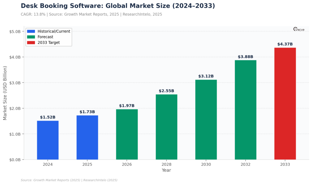 Desk Booking Software Market Size