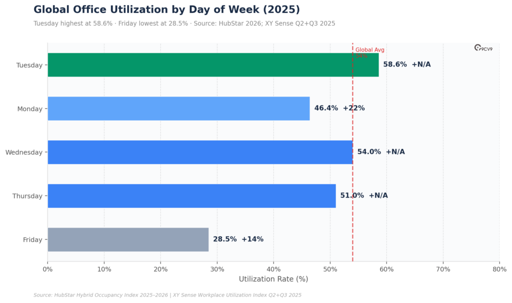 Global Office Utilizationa