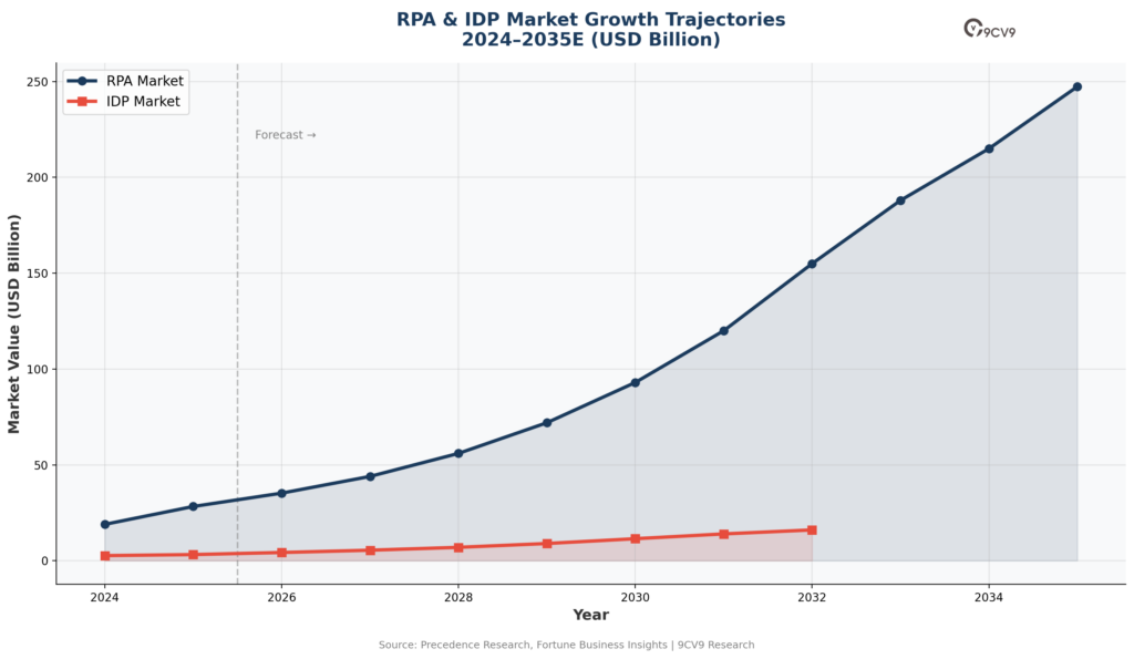 Data Entry Software RPA & IDP market growth