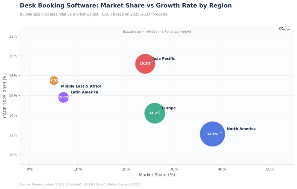 Desk Booking Software: Market Share vs Growth Rate