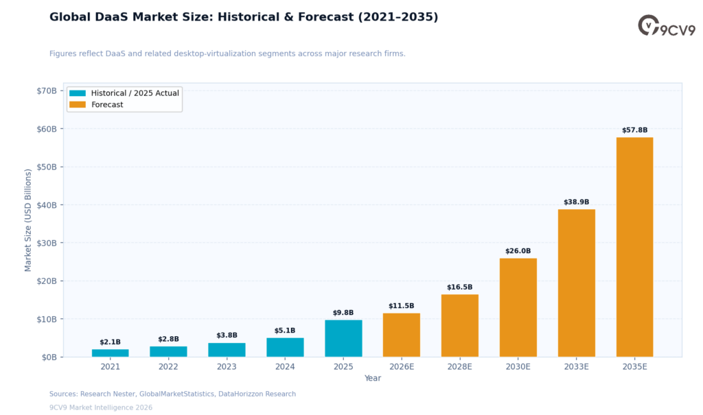 Desktop as a Service (DaaS) Market Size