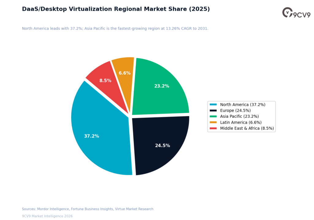 Desktop as a Service (DaaS) Regional Market Share