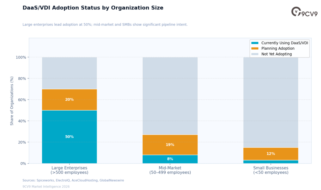 Desktop as a Service (DaaS) Adoption Status