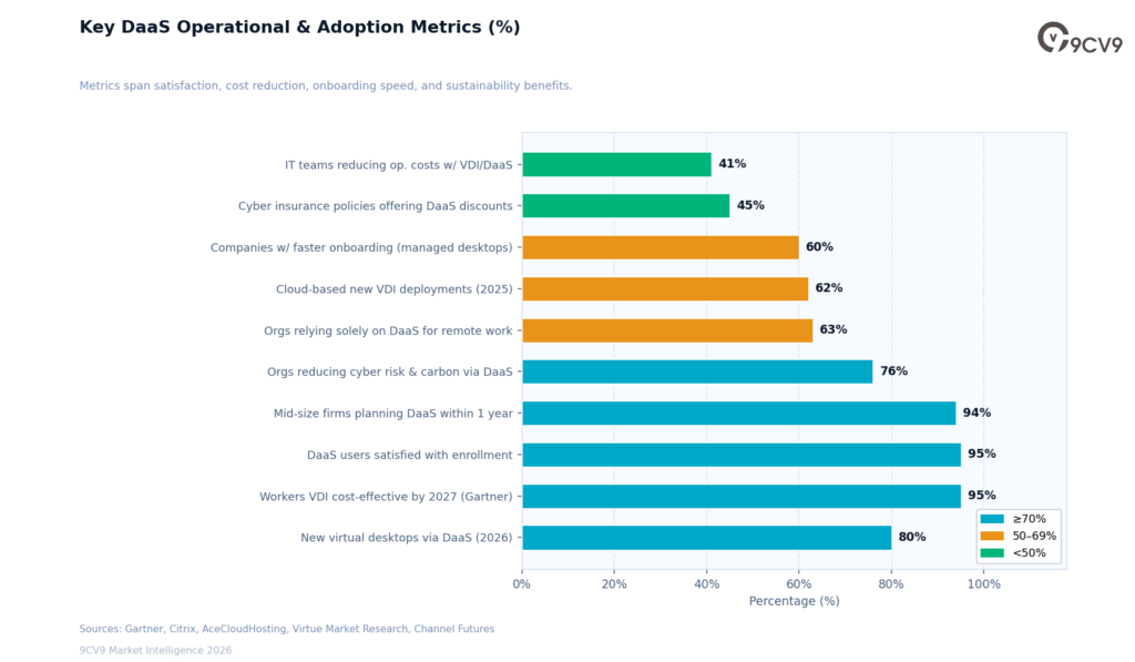 Desktop as a Service (DaaS) Operational & Adoption Metrics