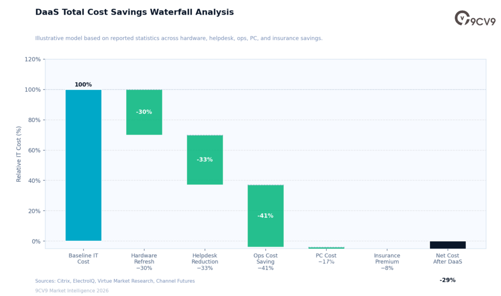 Desktop as a Service (DaaS) Total Cost Savings