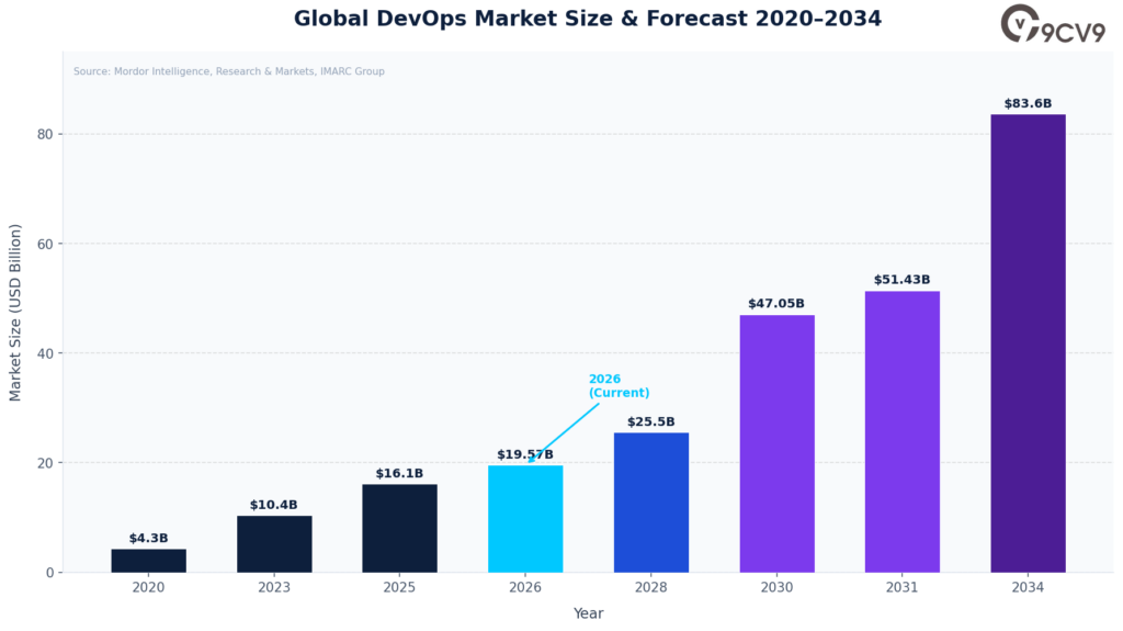 DevOps Market Size 