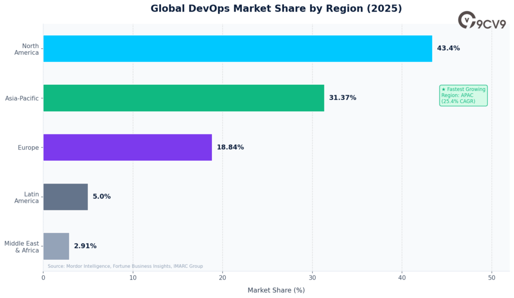 DevOps Market Size by Region