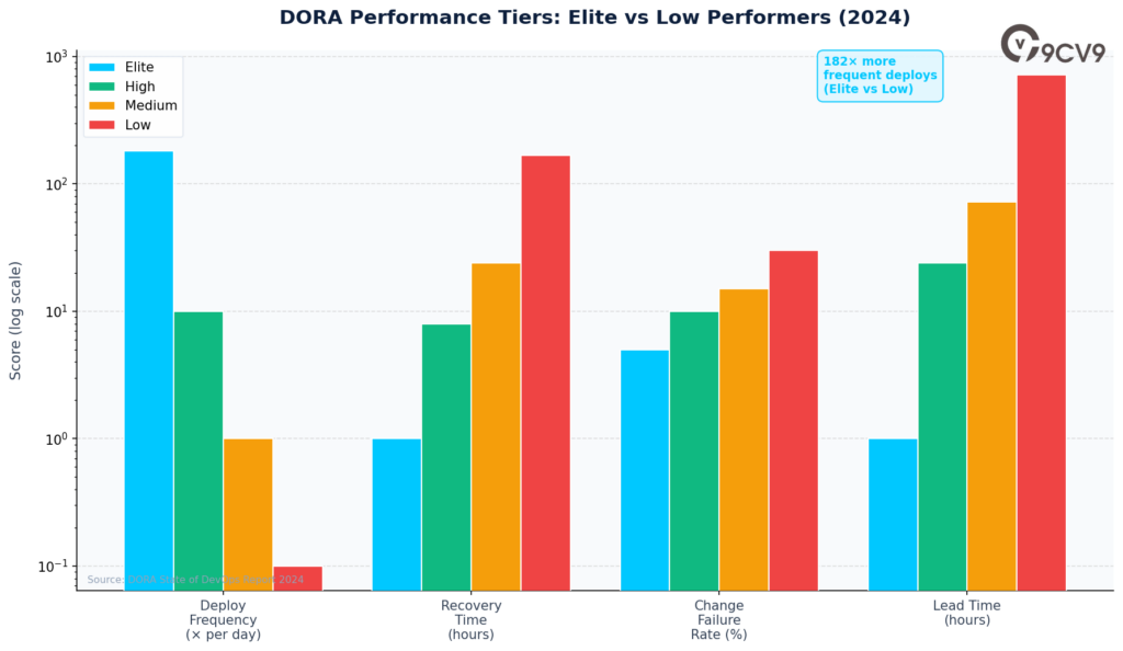 DORA Performance Tiers