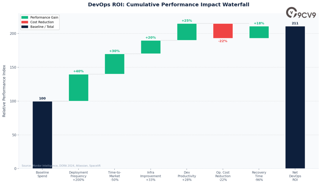 DevOps ROI