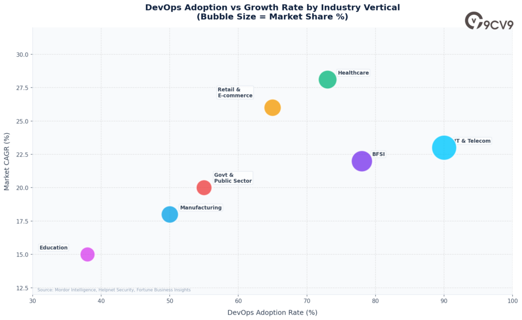 DevOps Adoption Vs Growth Rate