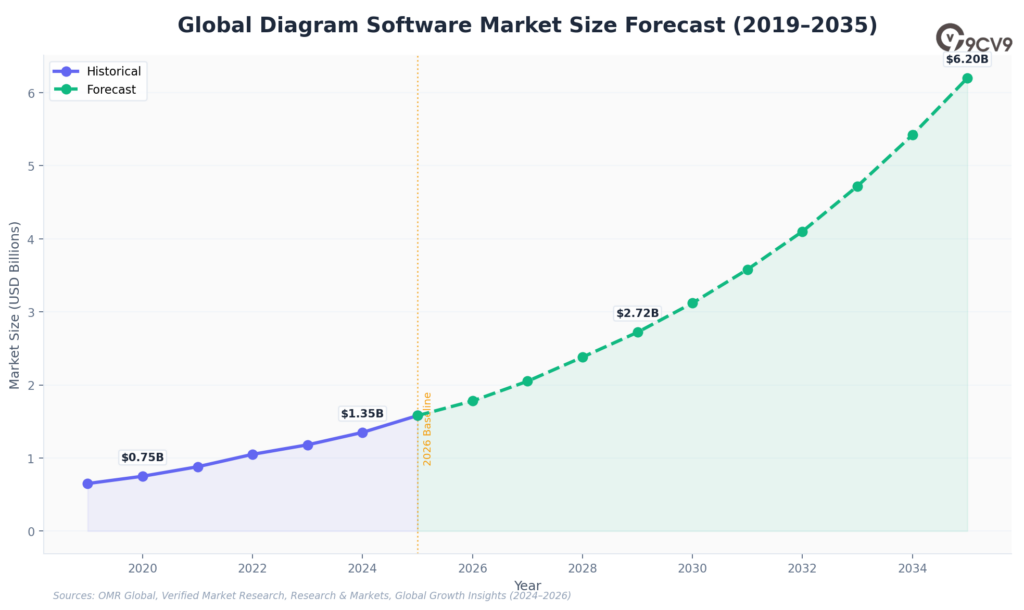Diagram Software Market Size
