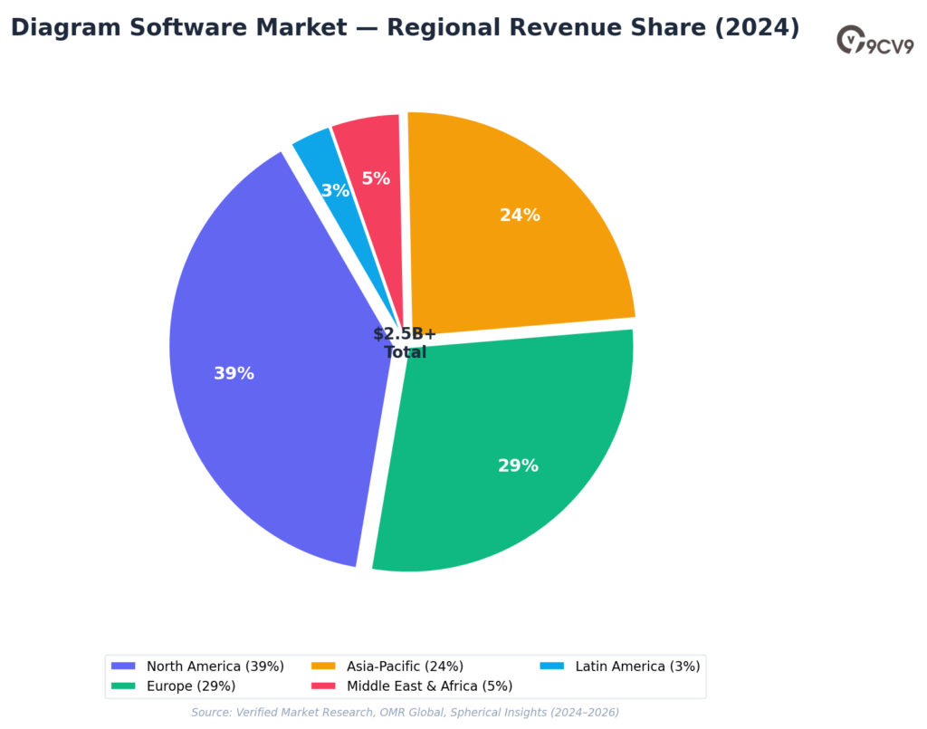 Diagram Software Regional Revenue Share