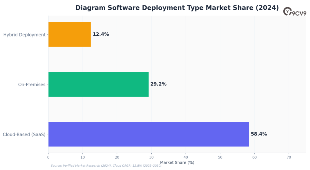 Diagram Software Market Share