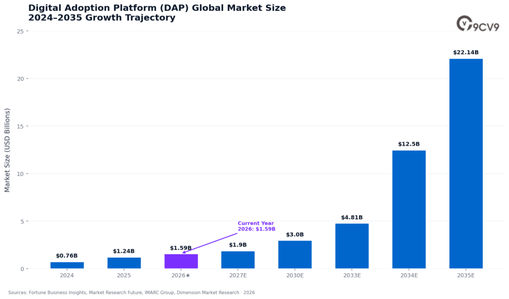 Digital Adoption Platform (DAP) Market Size
