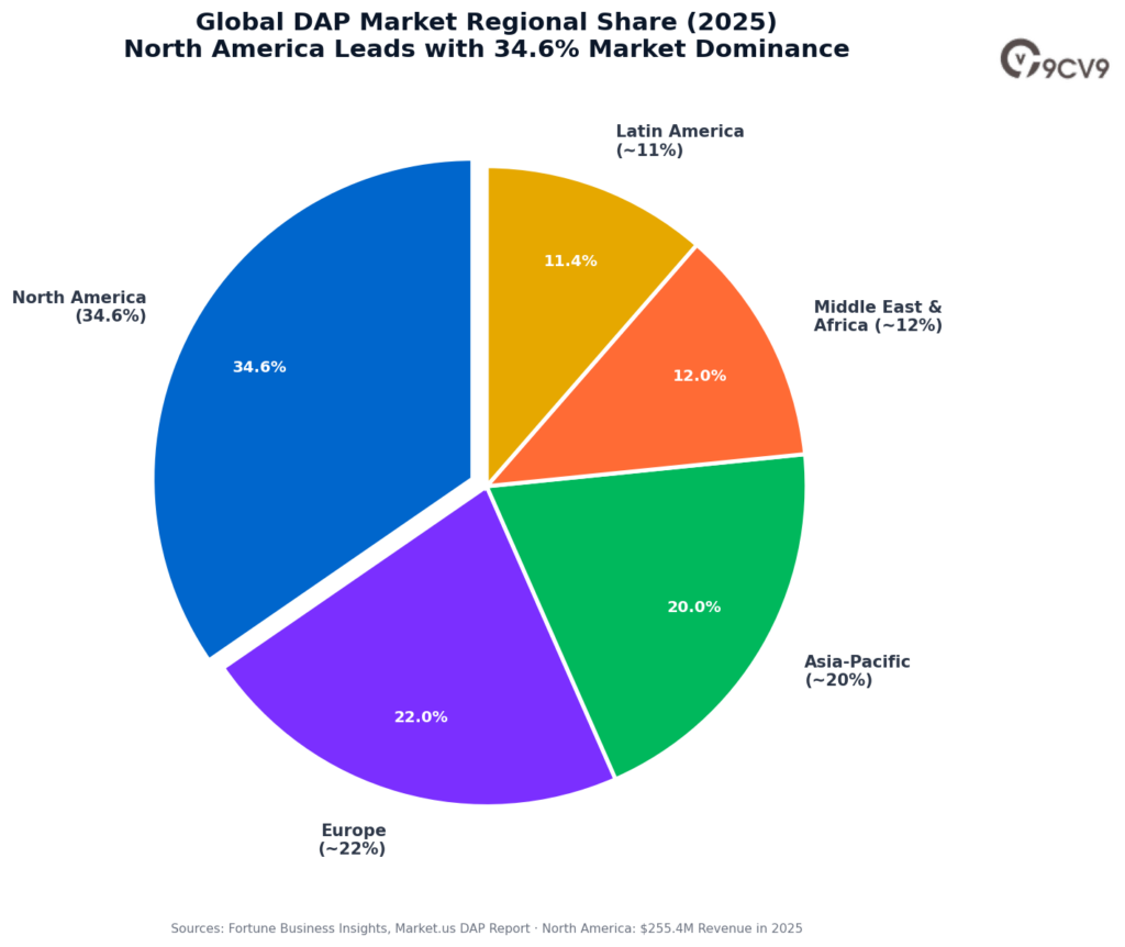 Digital Adoption Platform (DAP) Market Regional Share