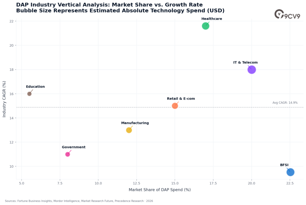 Digital Adoption Platform (DAP) Industry Vertical Analysis