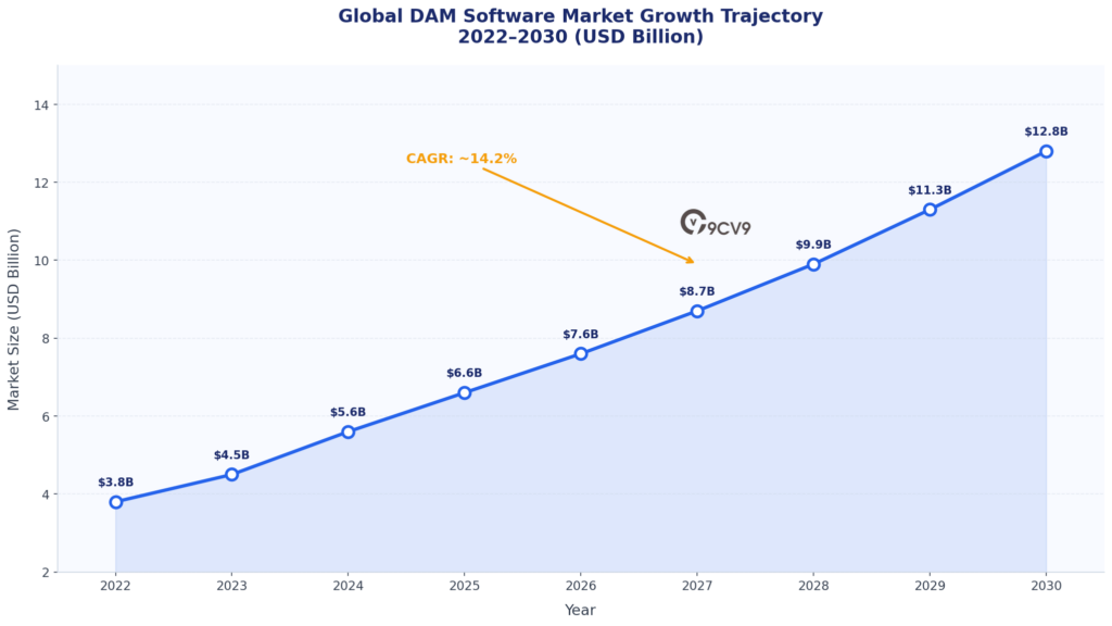 Digital Asset Management Software Market Growth