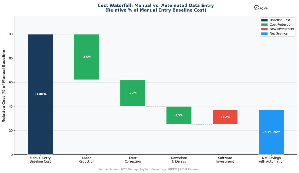Data Entry Software Cost Waterfall