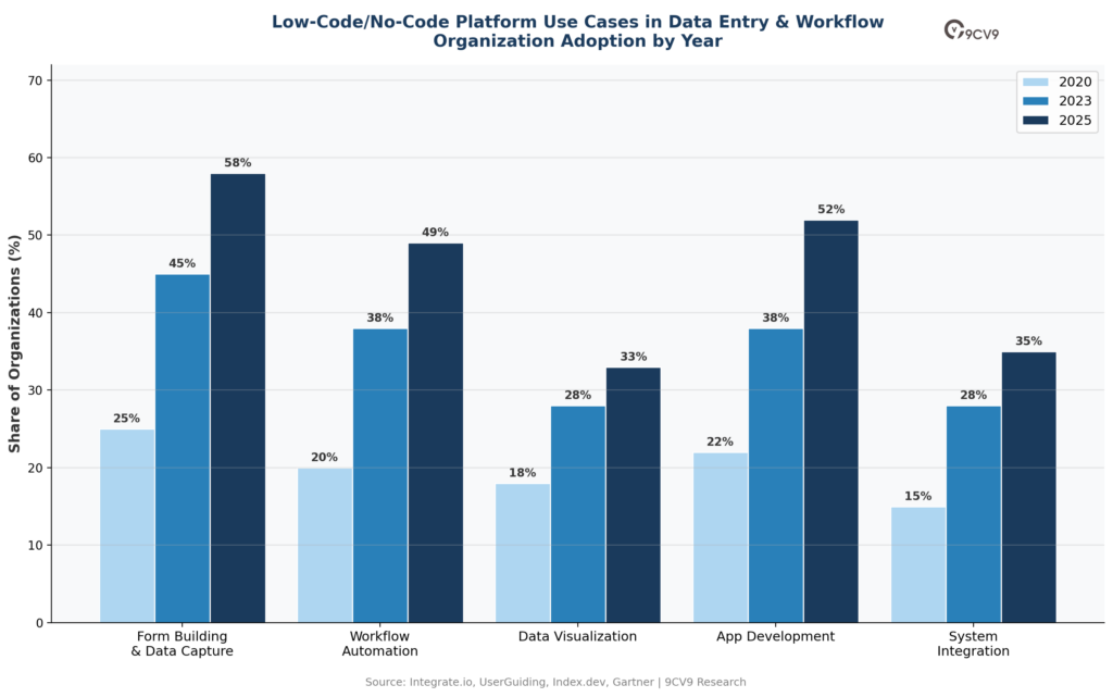 Data Entry Software Low-Code No Code Platform Use Cases