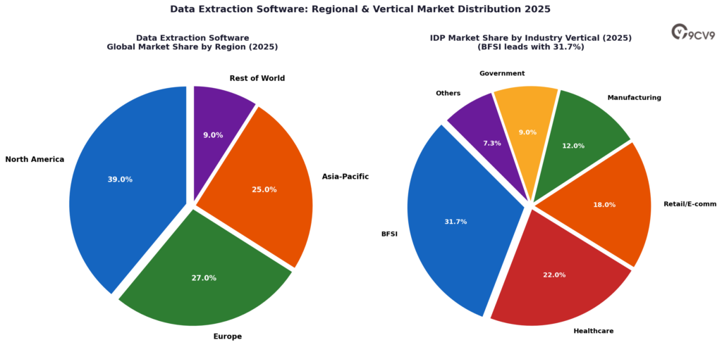 Data Extraction Software Regional & vertical Distribution