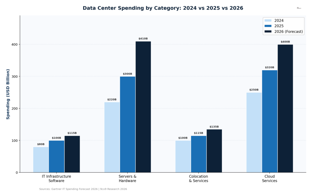 Data Center Spending by Category