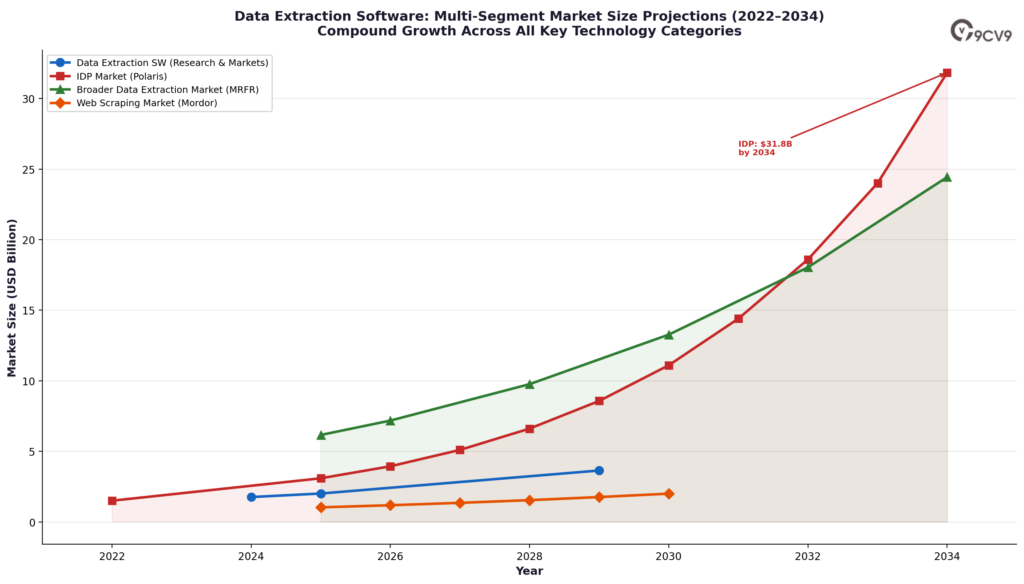 Data Extraction Software Market Size Projections