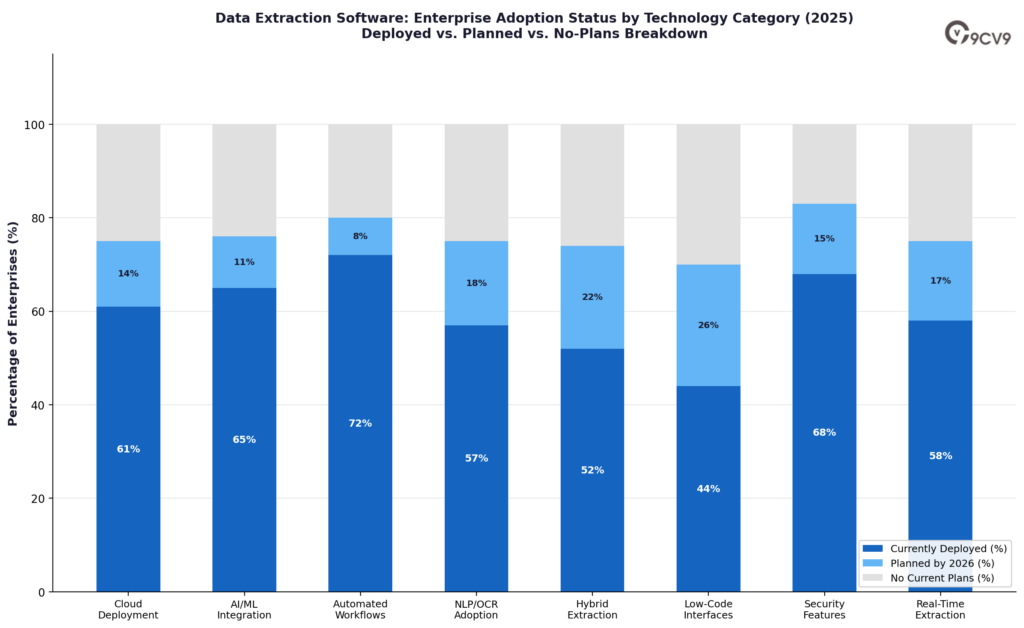 Data Extraction Software Adoption Status
