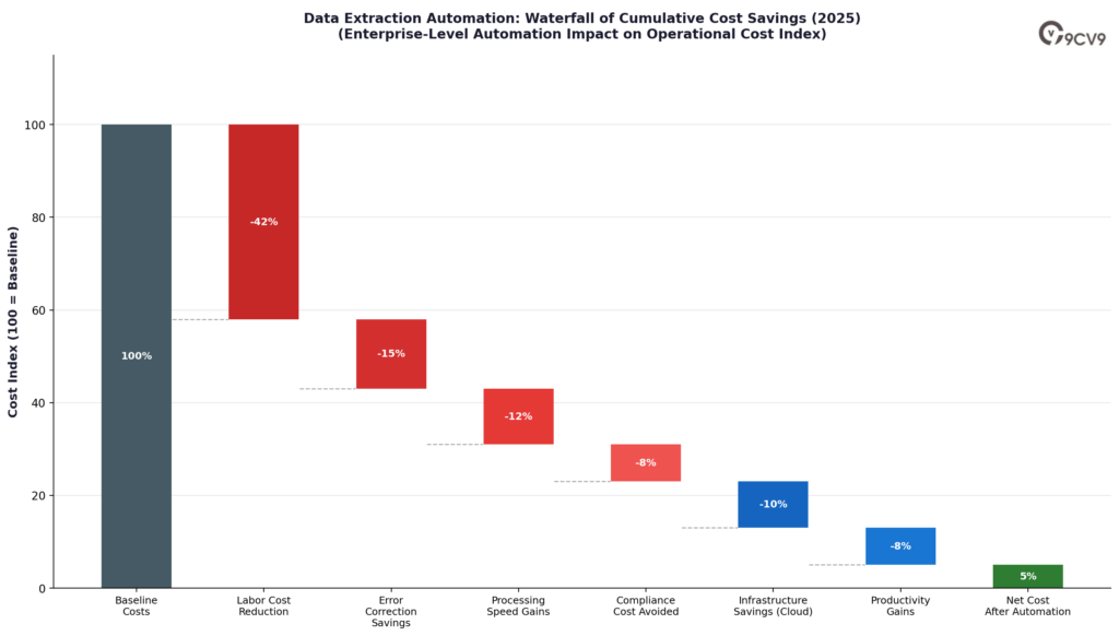 Data Extraction Software Waterfall