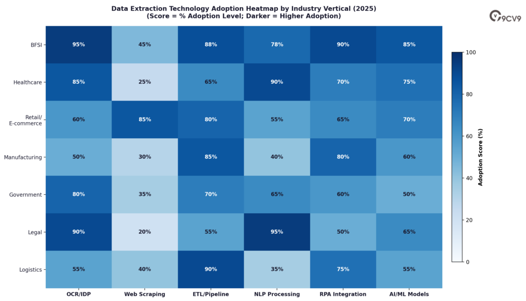 Data Extraction Software Heatmap