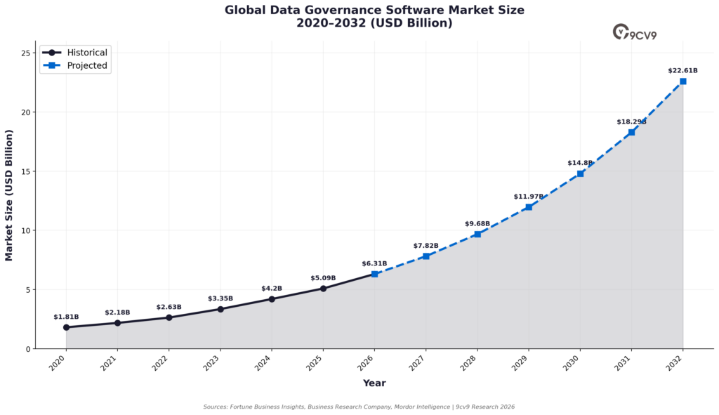 Data Governance Software Market Size